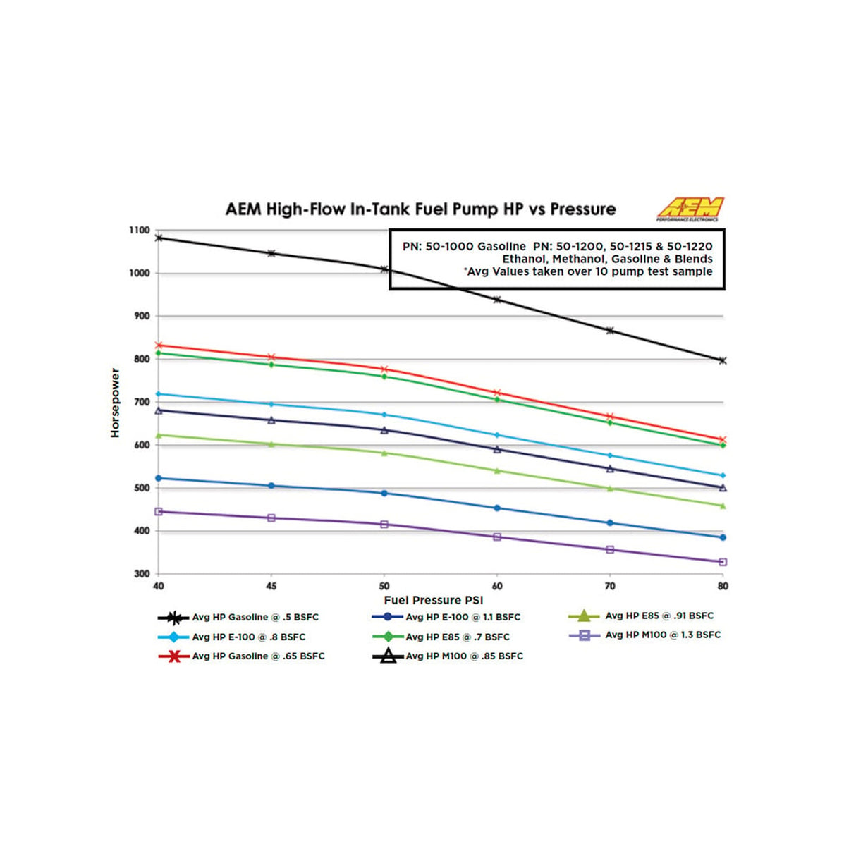 AEM High Flow In-Tank Fuel Pump - 50-1000
