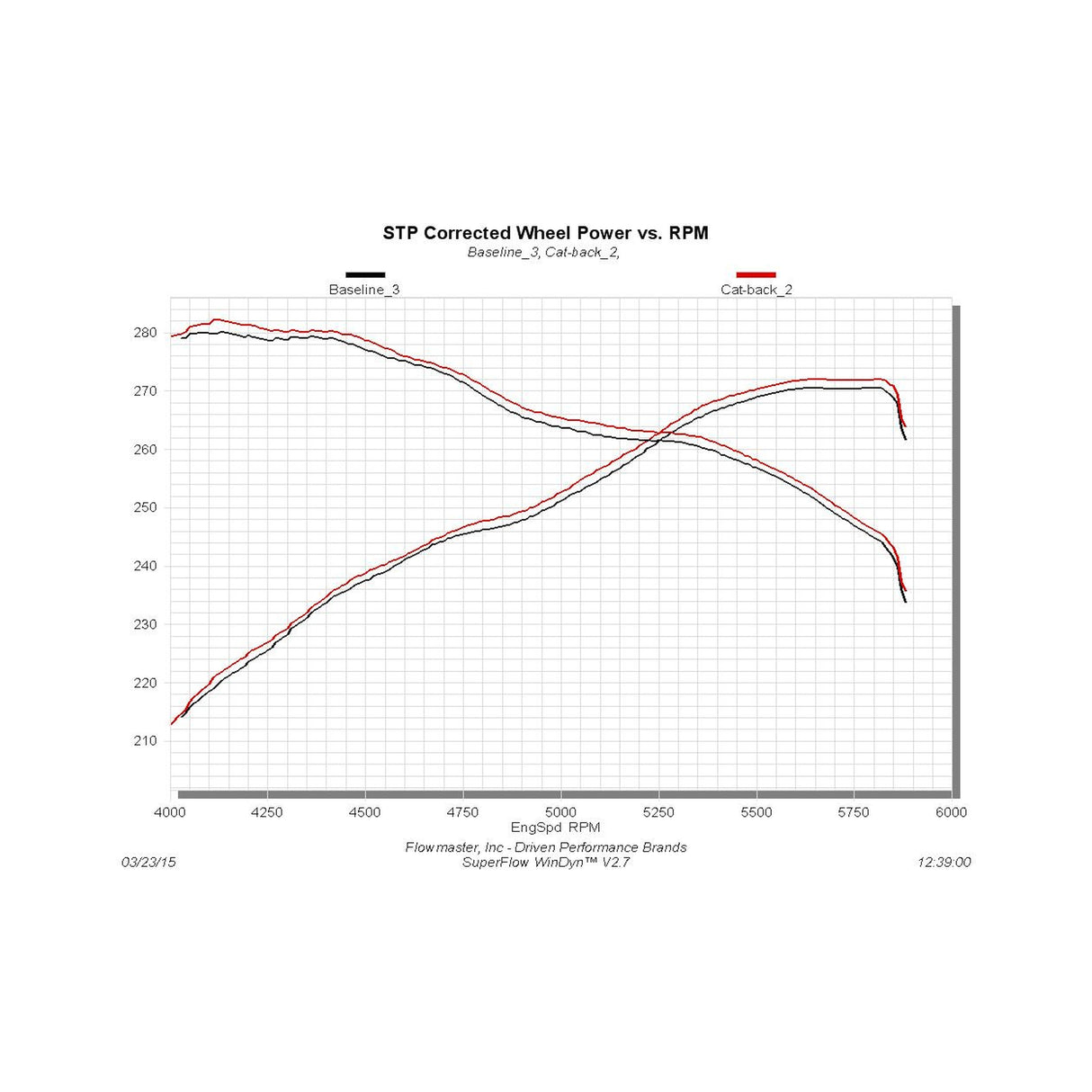 Flowmaster Outlaw Cat-back Exhaust System - 817692