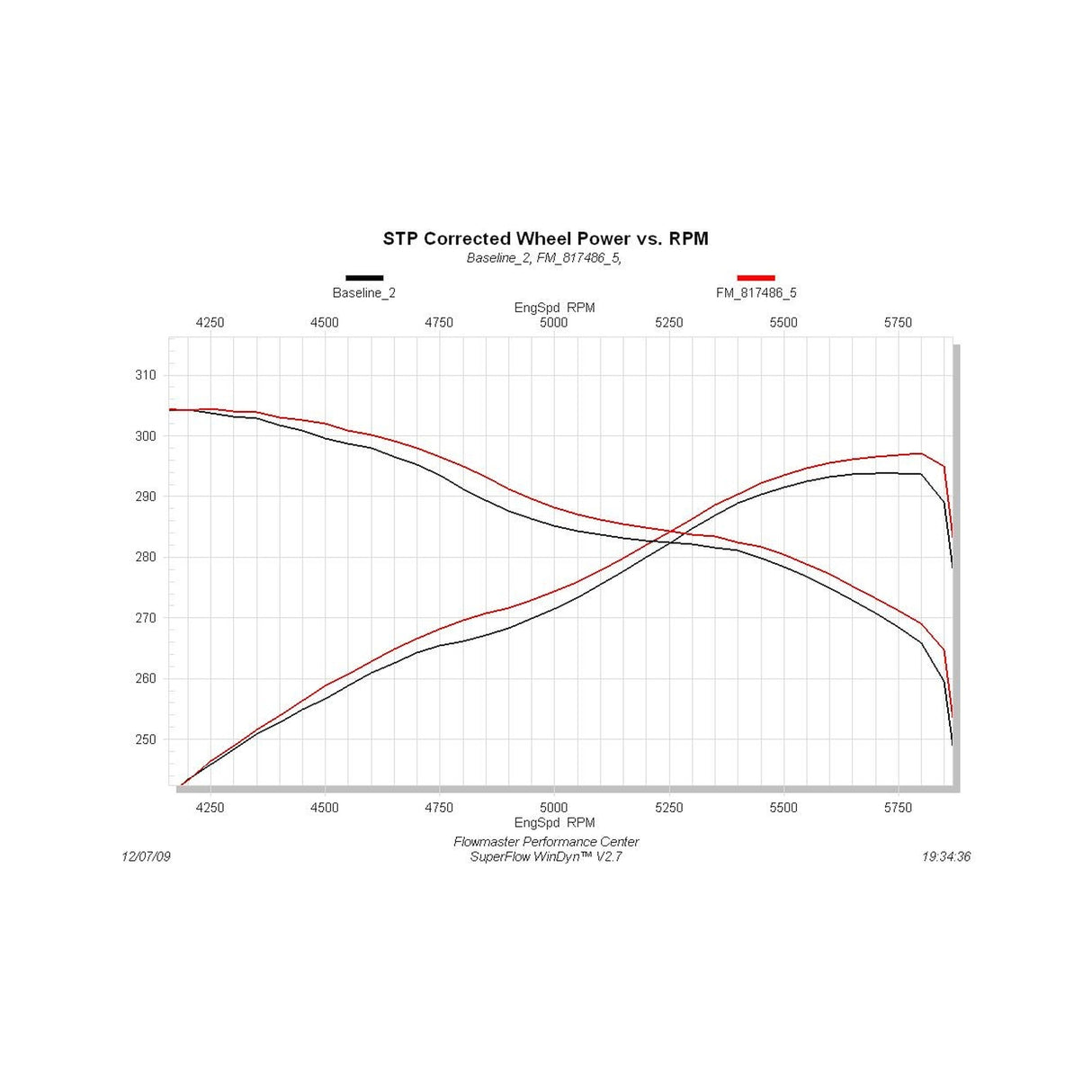 Flowmaster Force II Cat-back Exhaust System - 817486
