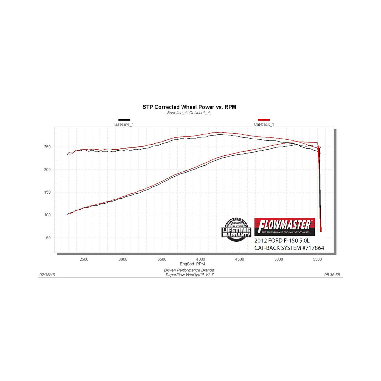Flowmaster Flow FX Cat-Back Exhaust System - 717864