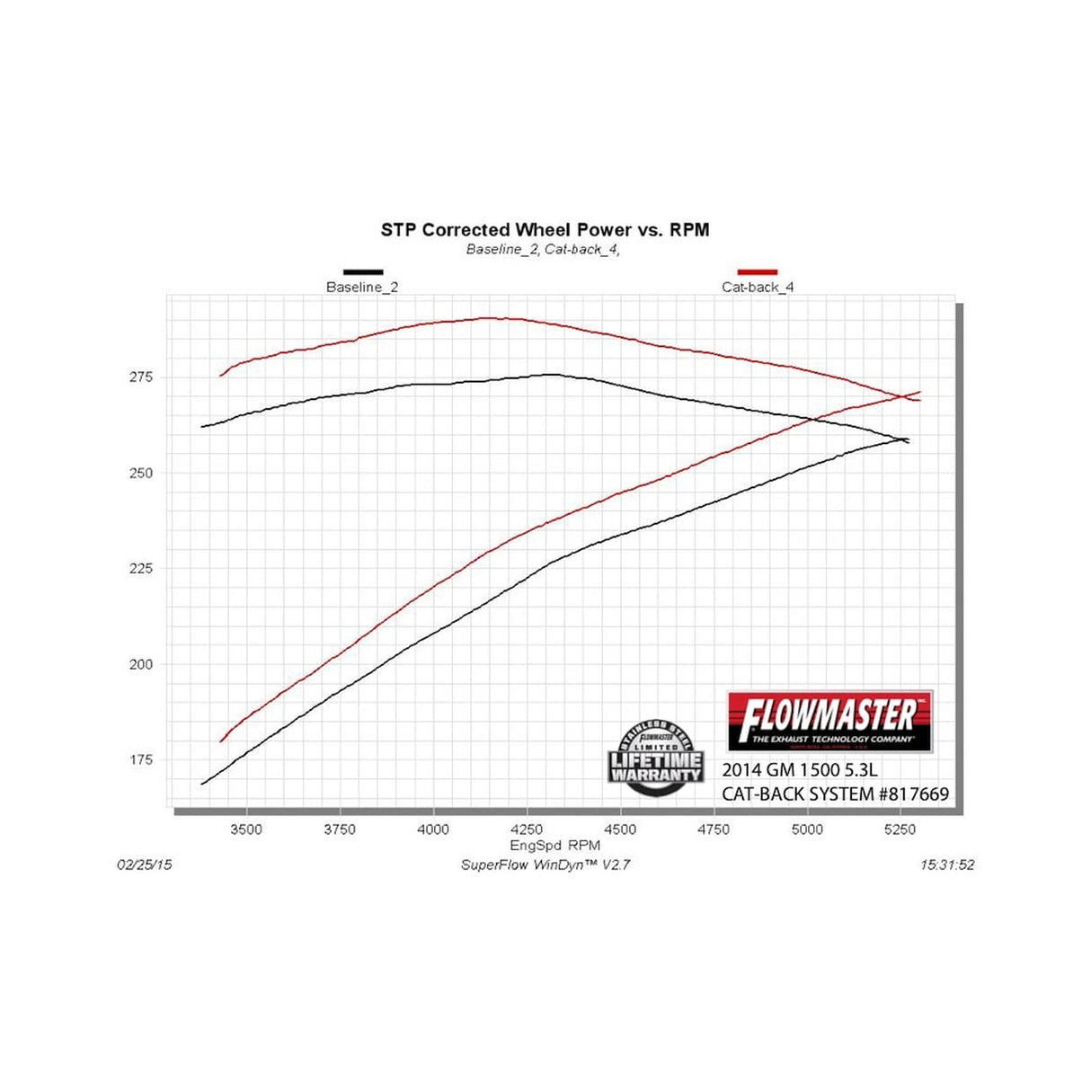 Flowmaster American Thunder Cat-back Exhaust System - 817669