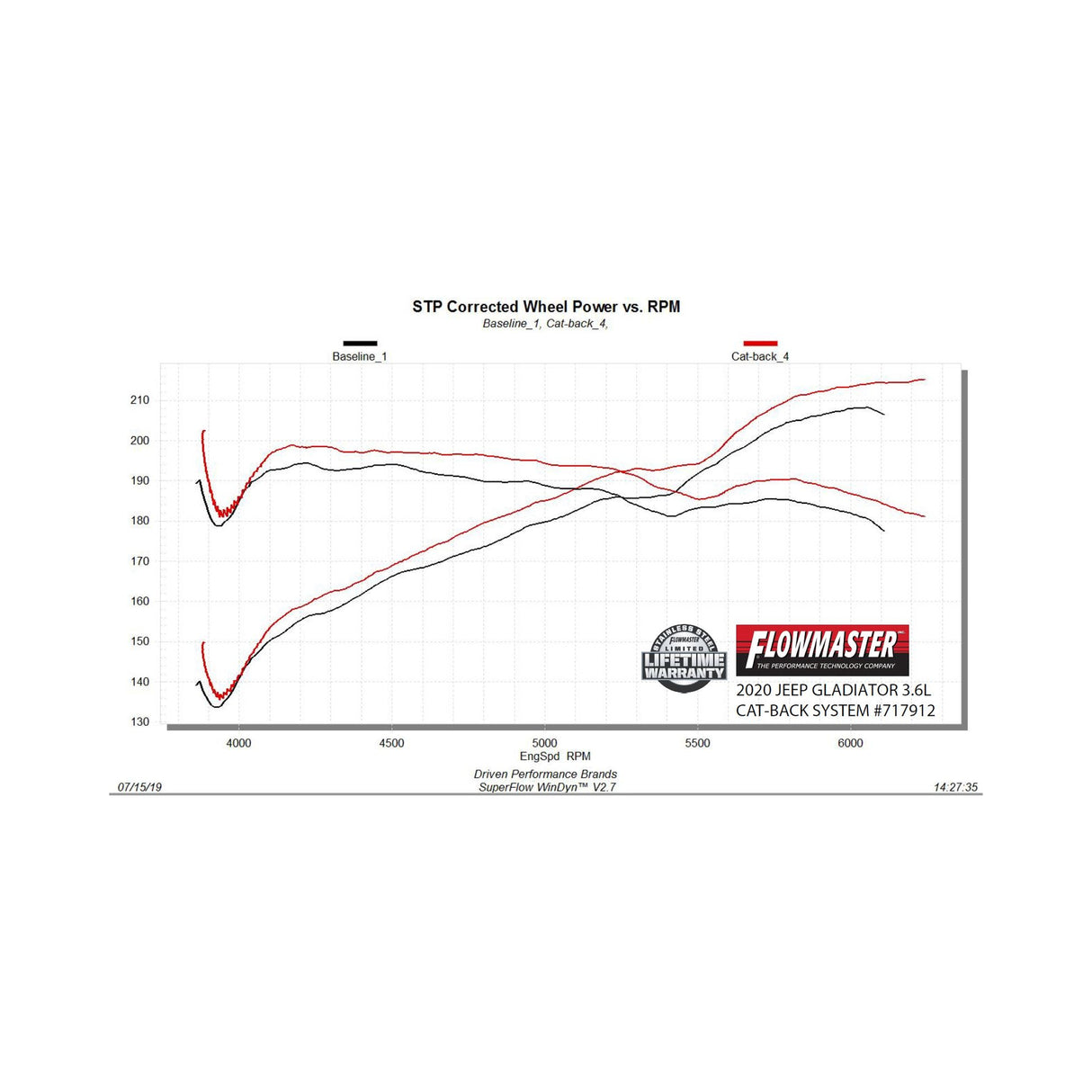 Flowmaster Flow FX Cat-Back Exhaust System - 717912