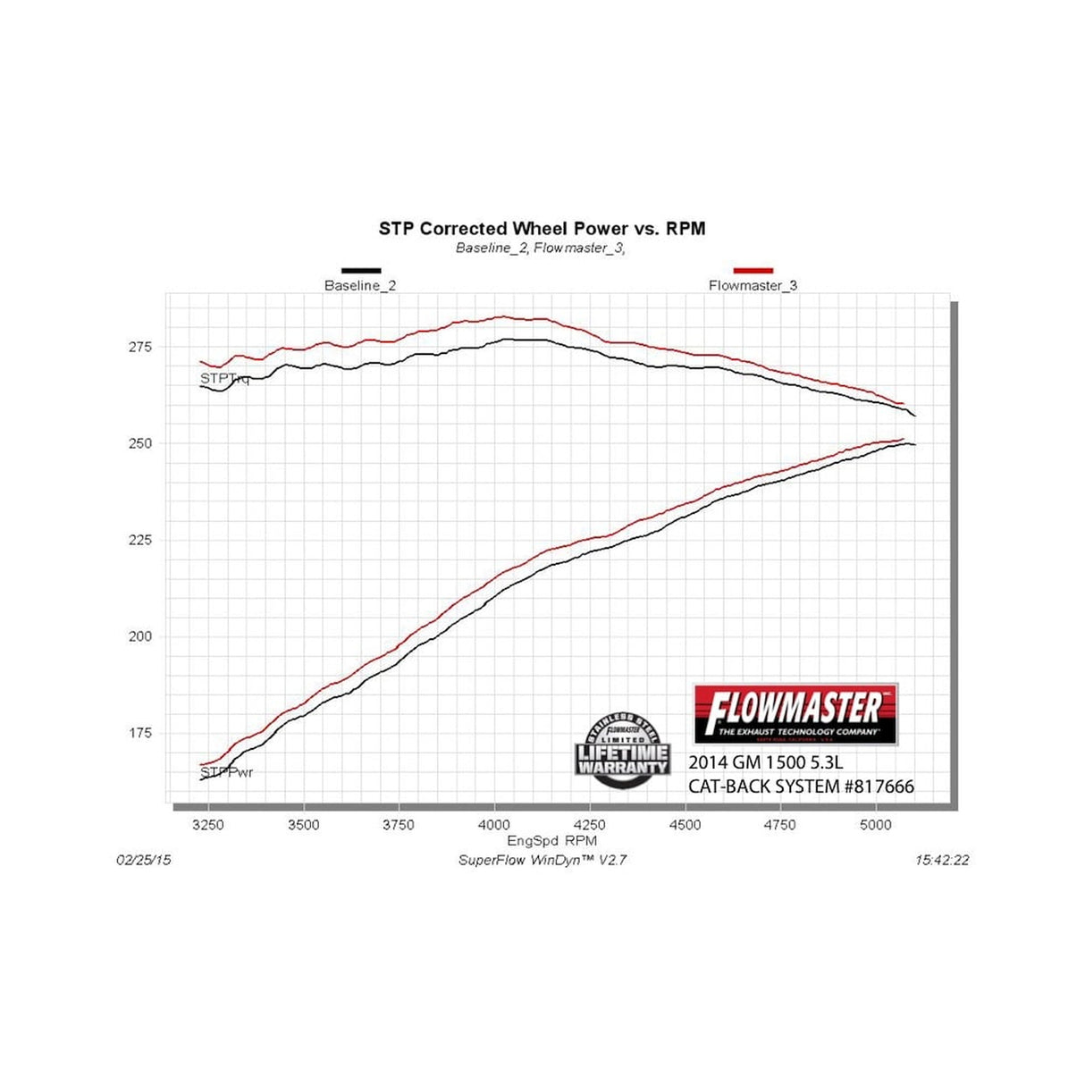 Flowmaster Force II Cat-back Exhaust System - 817666