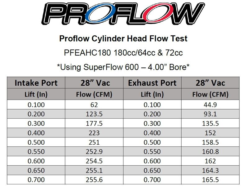 Proflow Cylinder Heads, AirMax 180, SB Chev, Aluminium, Assembled, 64cc Chamber, Straight Plug, 180cc Intake Runner, Pair - PFEAHC18064SP