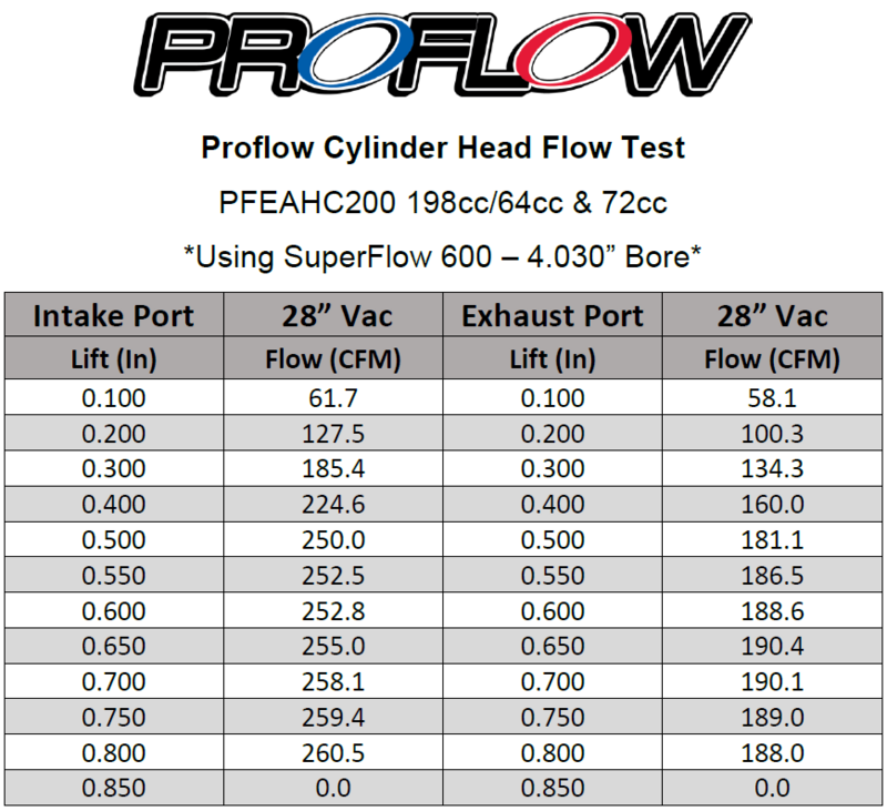 Proflow Cylinder Heads, AirMax 200, 535HP, SB Chev, Aluminium, Assembled, 7/16 Studs, G/Plates, 64cc Chamber, Straight Plug, 200cc Intake Runner, Pair - PFEAHC20064SP