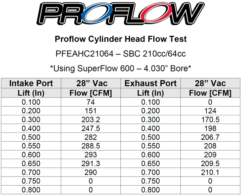 Proflow Cylinder Heads, SuperMax 210, SB Chev, Aluminum, Assembled, Inc Studs & G/Plates, 64cc Chamber, Angle Plug, 210cc Intake Runner, 600HP, Pair - PFEAHC21064