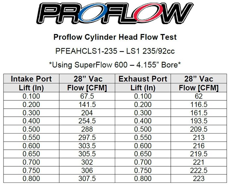 Proflow Cylinder Heads, LS1 SuperMax 235, Holden Commodore, Chevrolet, Aluminium, Bare 63cc Chamber, 235cc Intake Runner 15deg, Pair - PFEAHCLS1-235-BARE