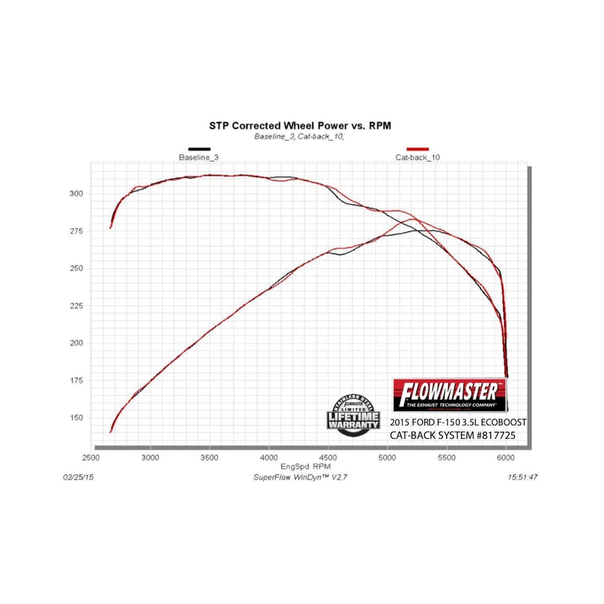 Flowmaster American Thunder Cat-back Exhaust System - 817725