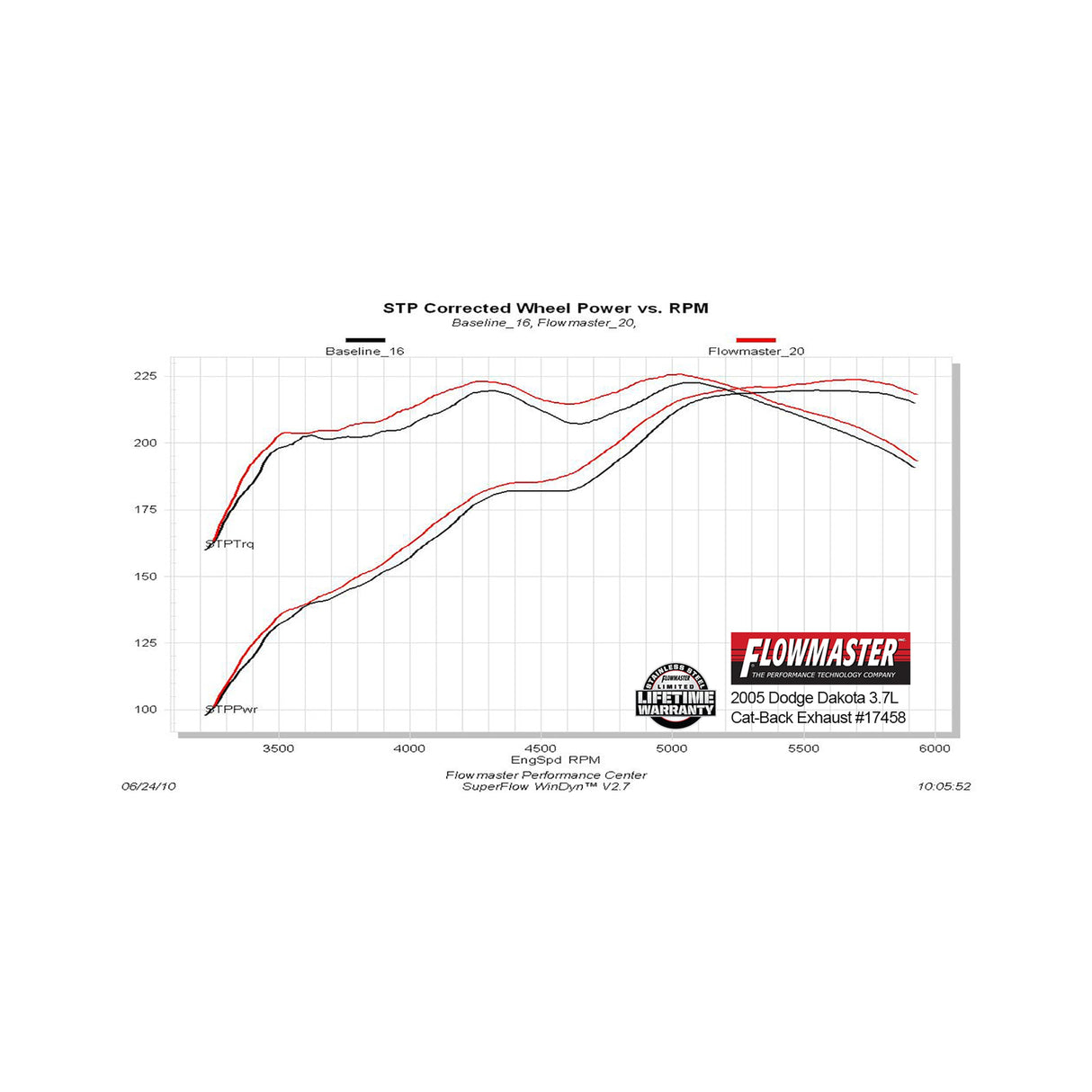 Flowmaster Force II Cat-back Exhaust System - 17458