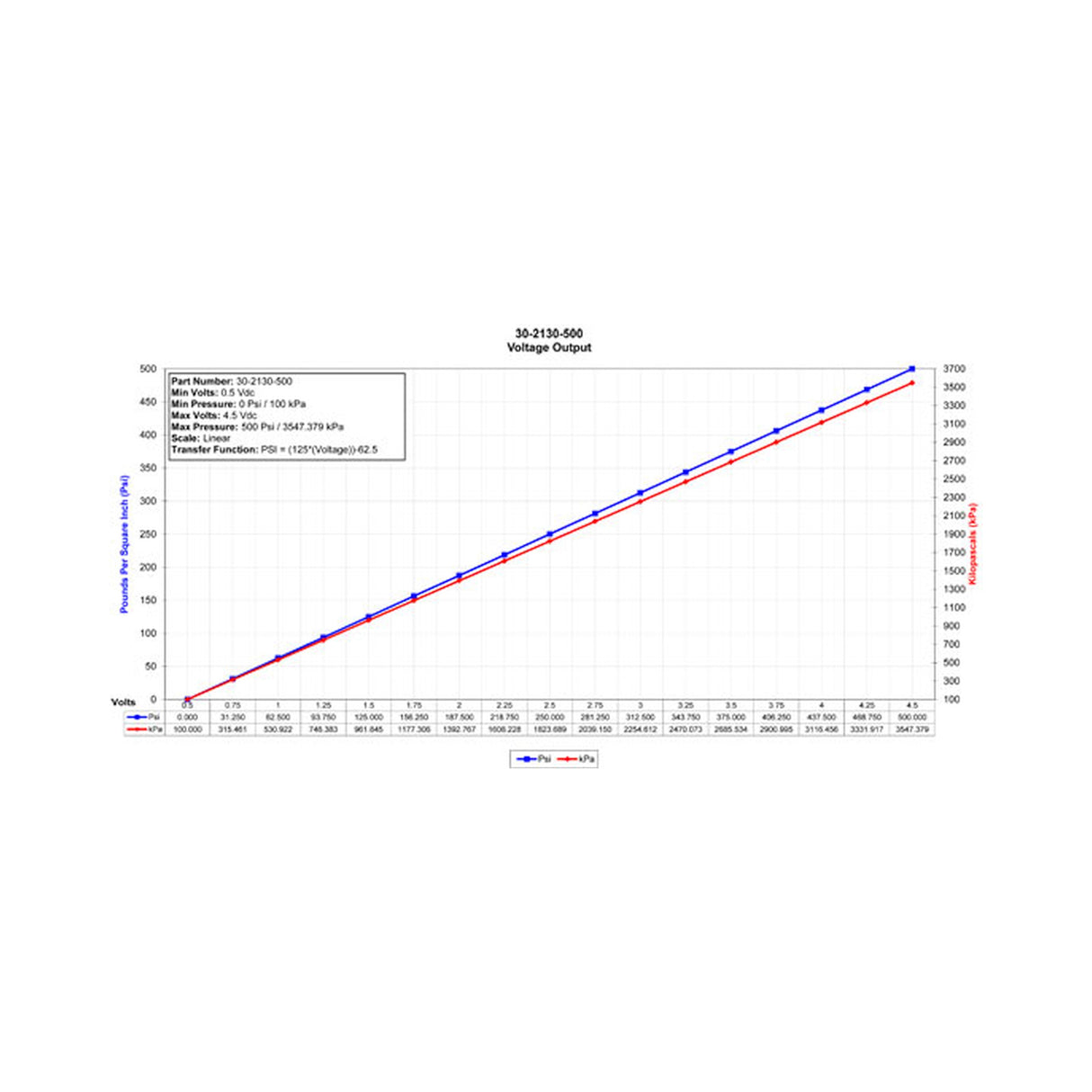 AEM 500 PSIg Stainless Sensor Kit - 30-2130-500