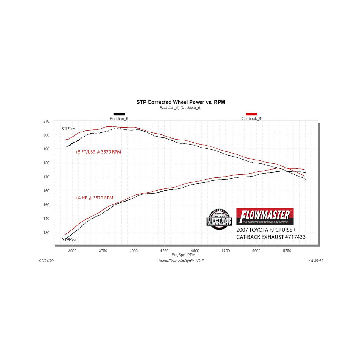 Flowmaster Flow FX Cat-Back Exhaust System - 717433