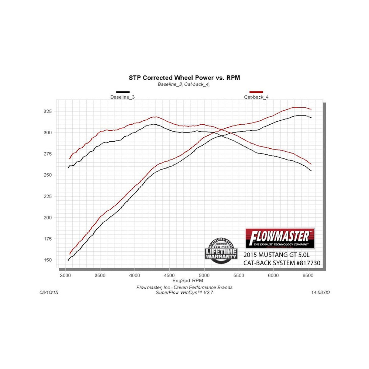 Flowmaster American Thunder Cat-back Exhaust System - 817730