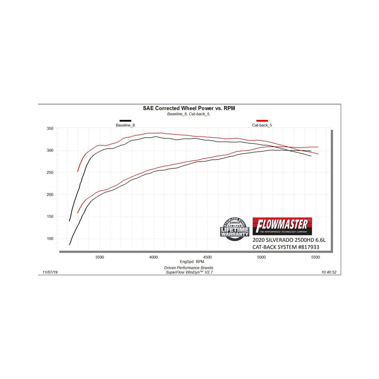 Flowmaster American Thunder Cat-back Exhaust System - 817933