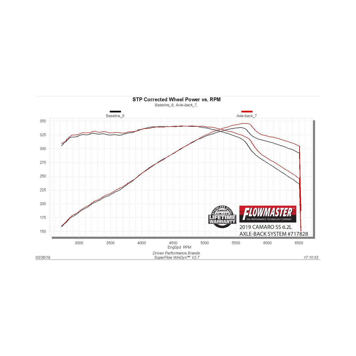 Flowmaster Flow FX Axle-Back Exhaust System - 717828