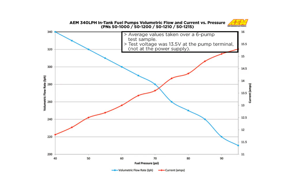 AEM Electronics AEM High Flow In-Tank Fuel Pump - 50-1200