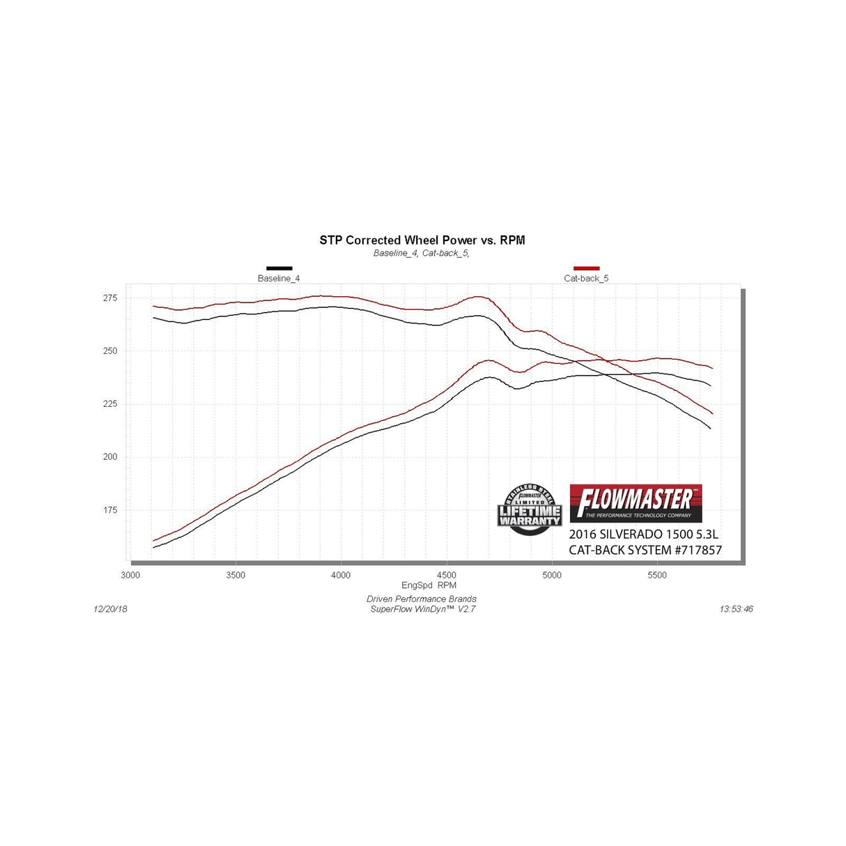 Flowmaster Flow FX Cat-Back Exhaust System - 717857