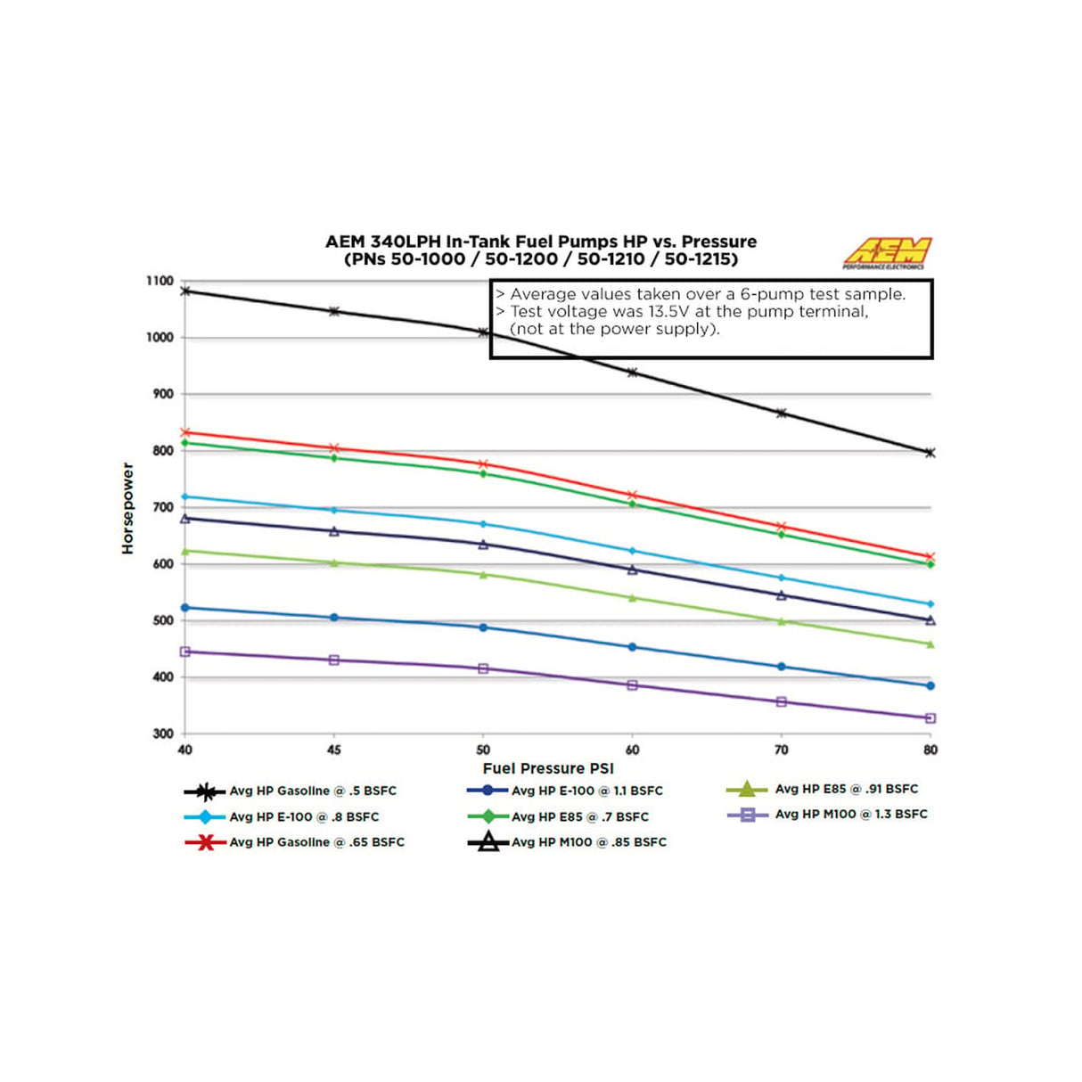 AEM 340LPH E85-Compatible High Flow In-Tank Fuel Pump - 50-1215