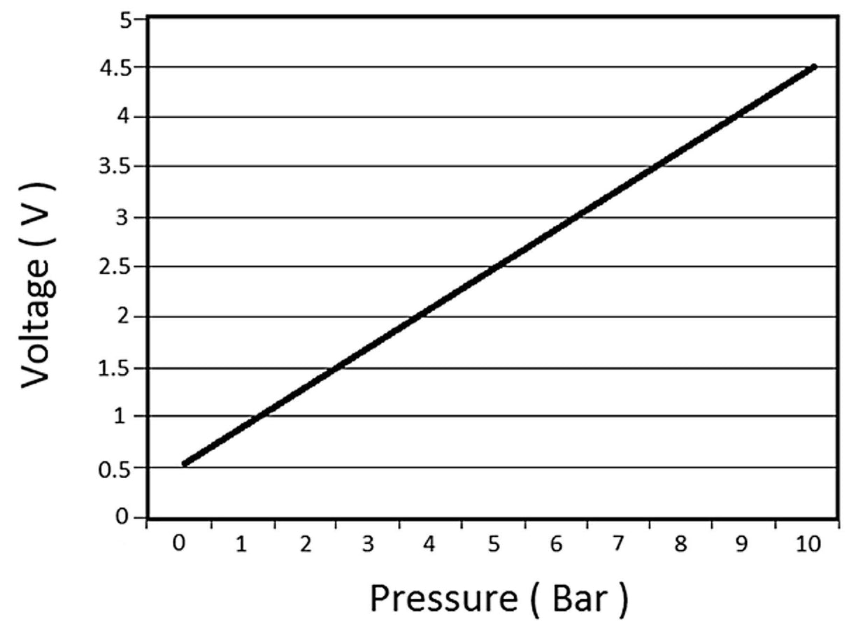 Aeroflow Pressure Sensor (Transducer) 150psi (10 Bar) for Oil, Fuel or Boost (AF49-1551)