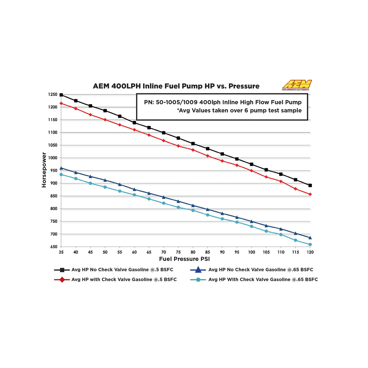 AEM High Flow Inline Fuel Pump - 50-1005