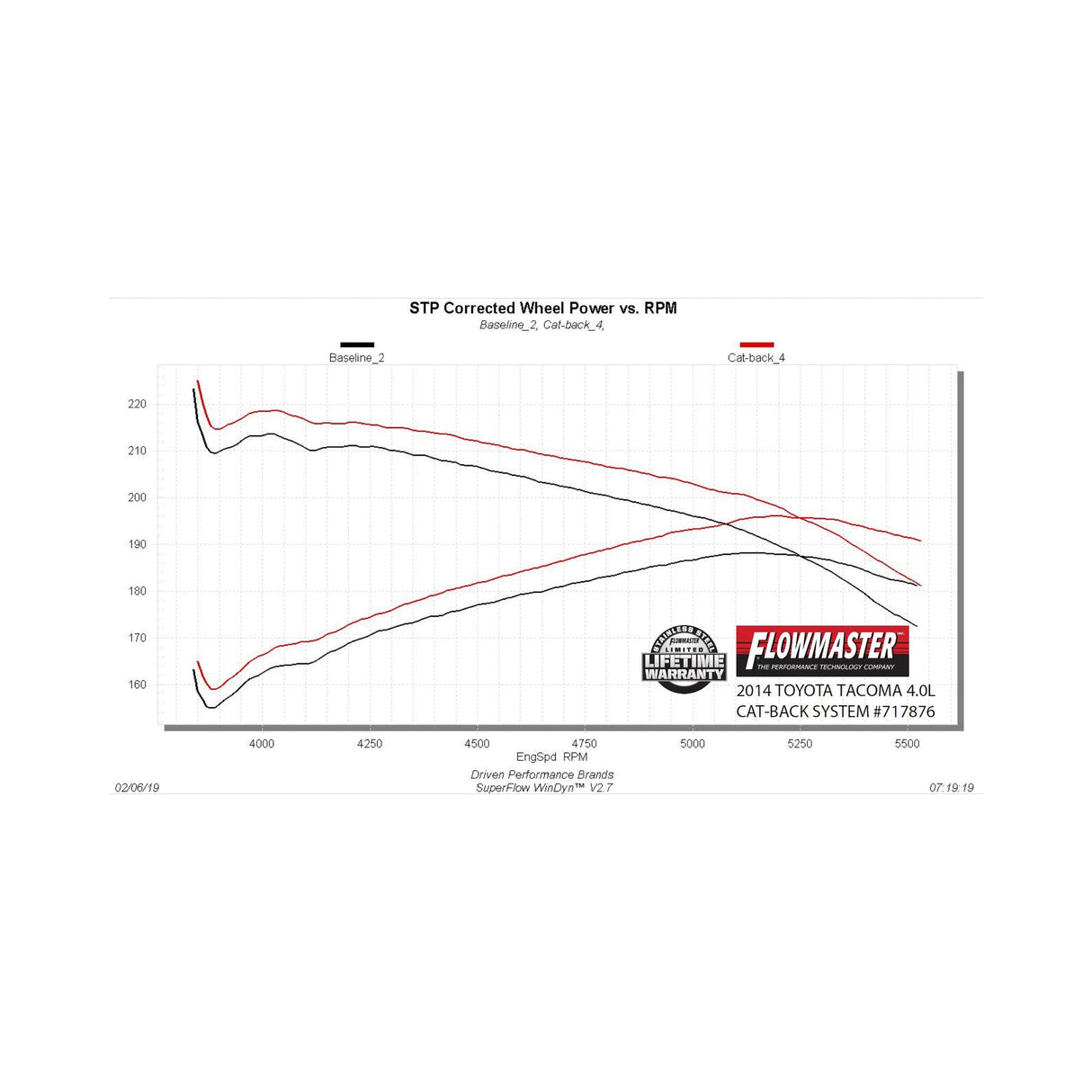 Flowmaster Flow FX Cat-back Exhaust System - 717876