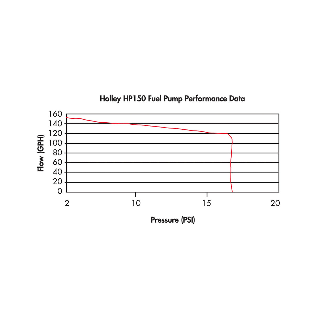Holley 12-150 150 GPH HP Fuel Pump