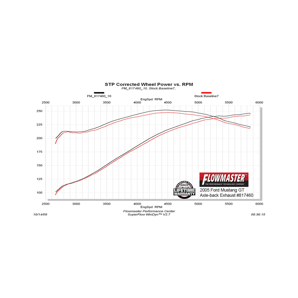 Flowmaster American Thunder Axle-back Exhaust System - 817460