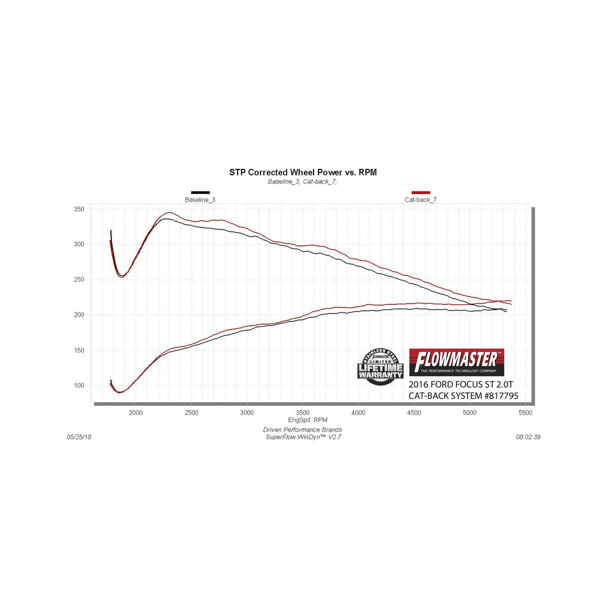 Flowmaster Outlaw Cat-back Exhaust System - 817795