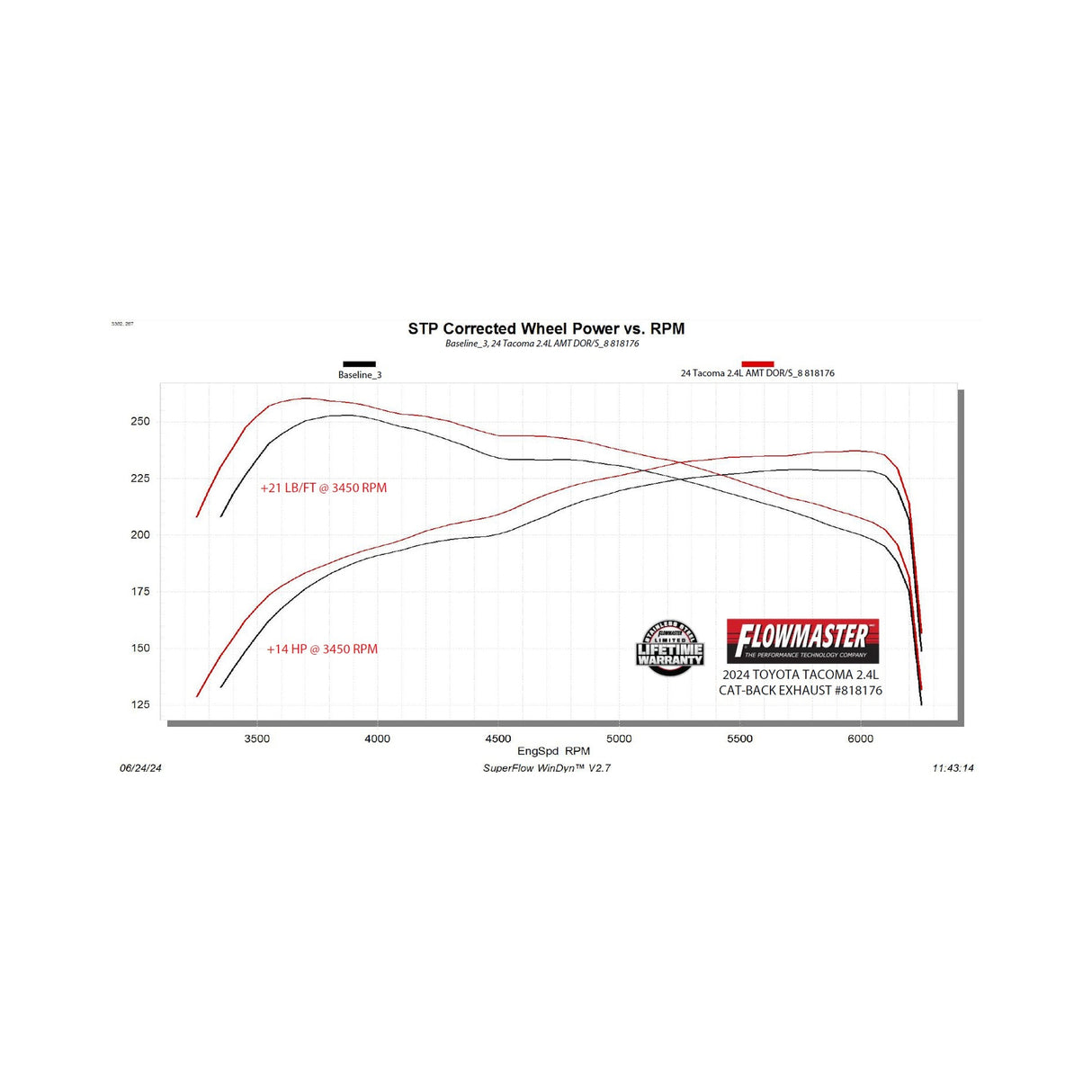 Flowmaster American Thunder Cat-back Exhaust System - 818176