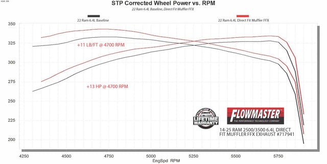 Flowmaster Flow FX Direct Fit Muffler - 717941
