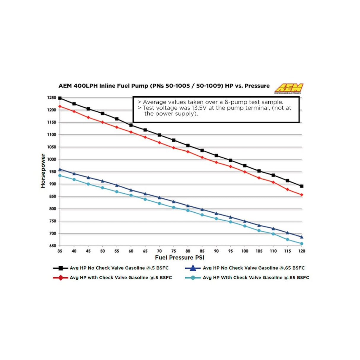 AEM High Flow Inline Fuel Pump - 50-1005