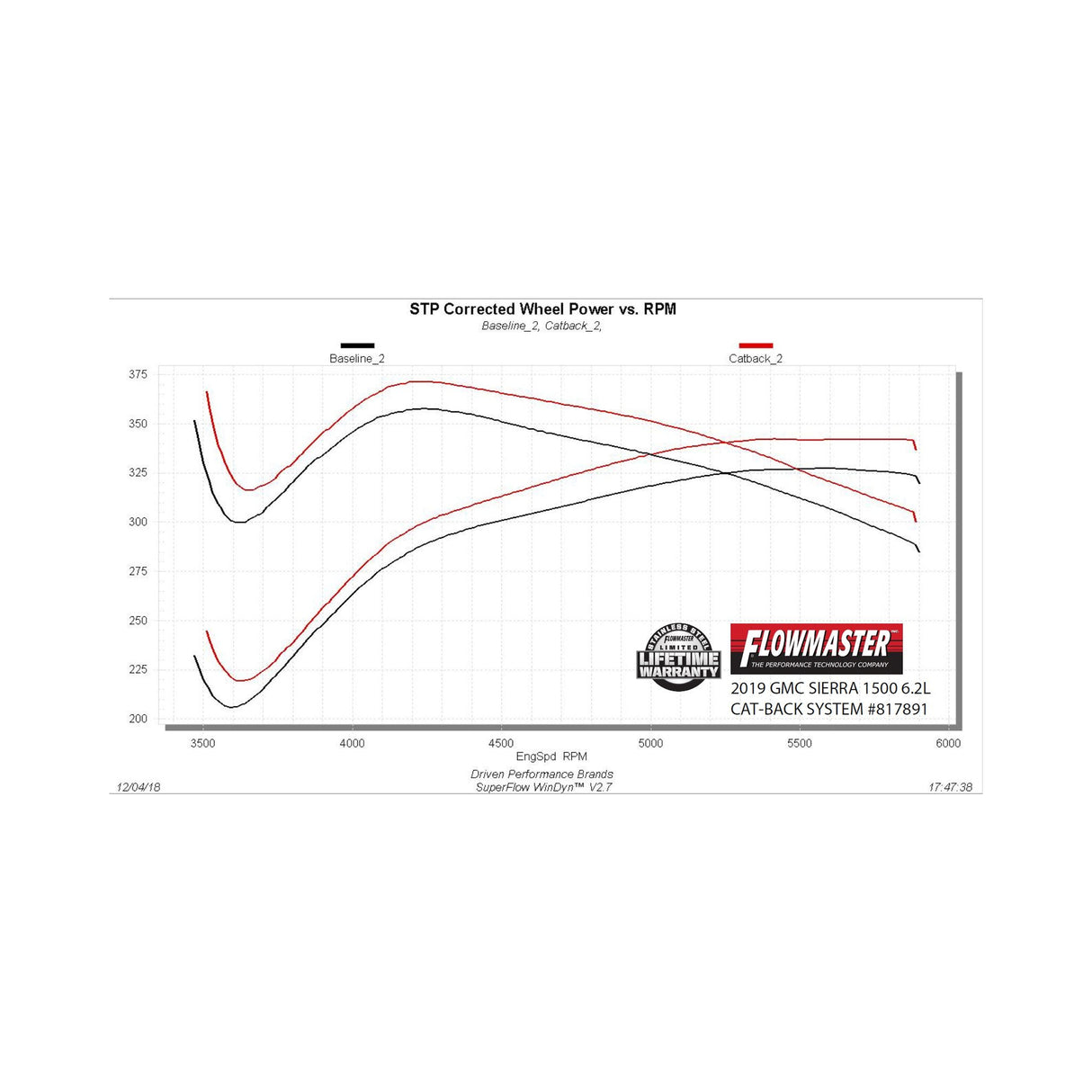 Flowmaster American Thunder Cat-back Exhaust System - 817891