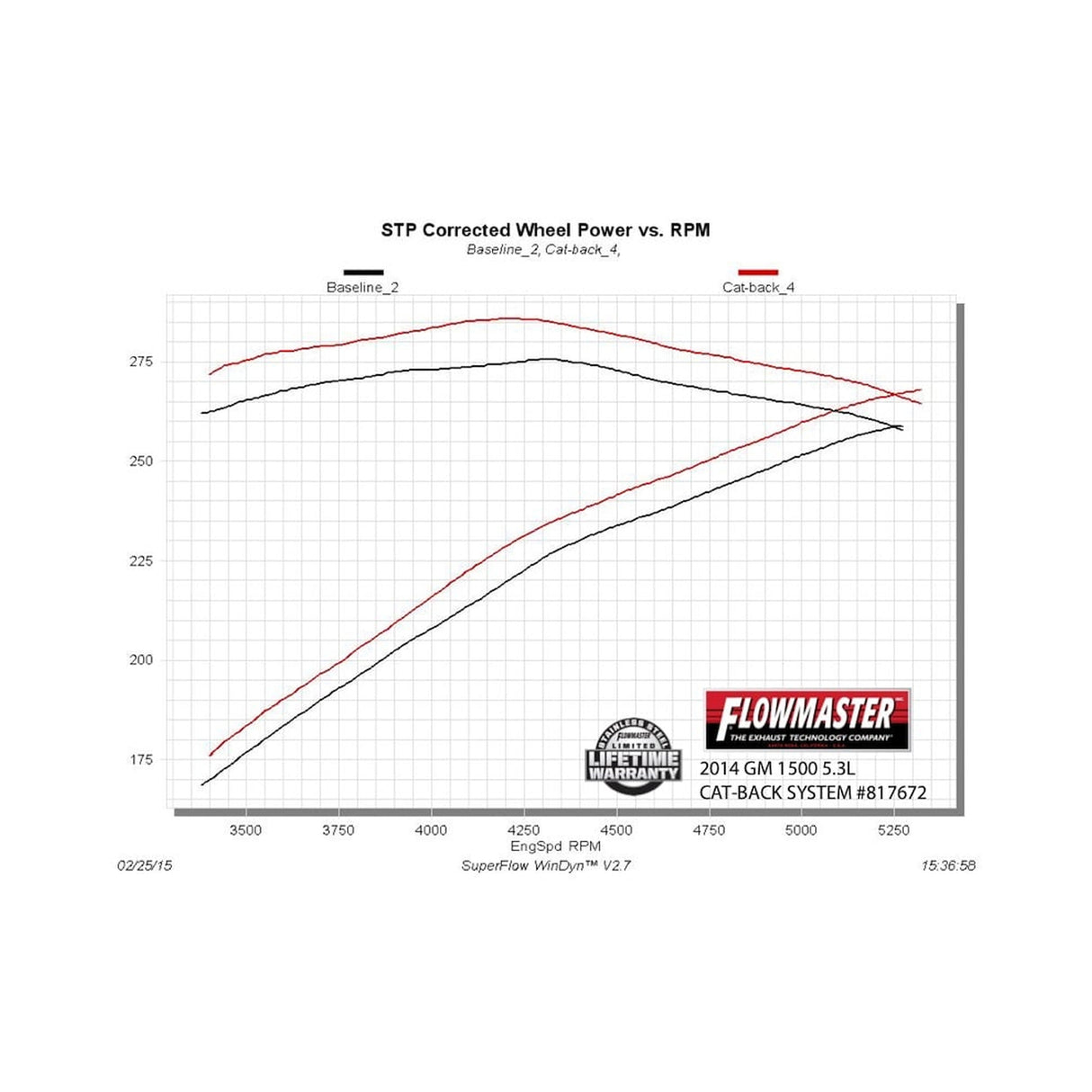 Flowmaster Force II Cat-back Exhaust System - 817672