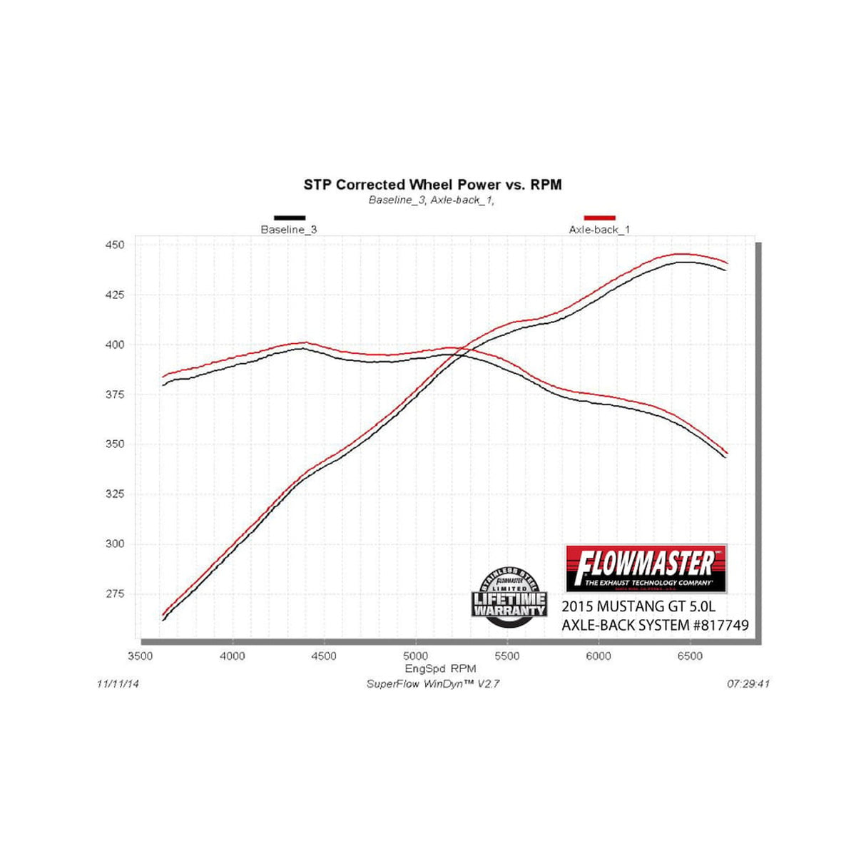 Flowmaster American Thunder Axle-back Exhaust System - 817749