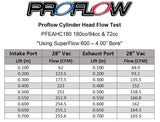 Proflow Cylinder Heads, AirMax 180, SB Chev, Aluminium, Assembled, 64cc Chamber, Straight Plug, 180cc Intake Runner, Pair - PFEAHC18064SP