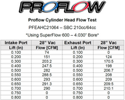 Proflow Cylinder Heads, SuperMax 210, SB Chev, Aluminum, Assembled, Inc Studs & G/Plates, 64cc Chamber, Angle Plug, 210cc Intake Runner, 600HP, Pair - PFEAHC21064
