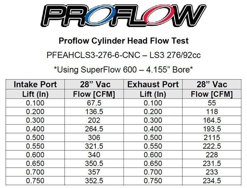 Proflow Cylinder Heads, LS3 SuperMax 276 CNC Ported , Assembled, Holden, Chev Aluminium, (6-Bolt ) LS3/LSX, 276cc Intake, 70cc Chamber, Pair - PFEAHCLS3-276-6-CNC
