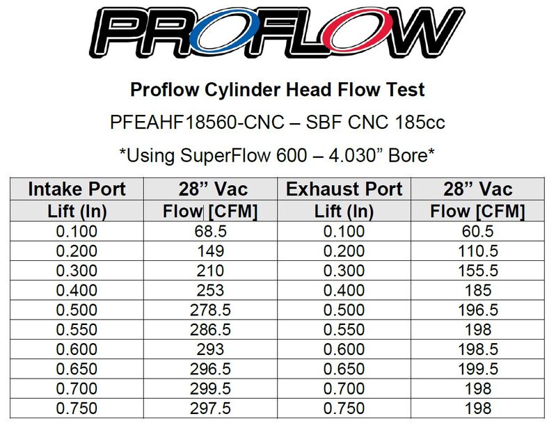 Proflow Cylinder Heads, AirMax 185 CNC Ported, SB Ford 289, 302, Aluminum, Assembled 7/16 Studs, Adj G/Plates, 58cc Chamber, 185cc Intake Runner, Pair - PFEAHF18560-CNC