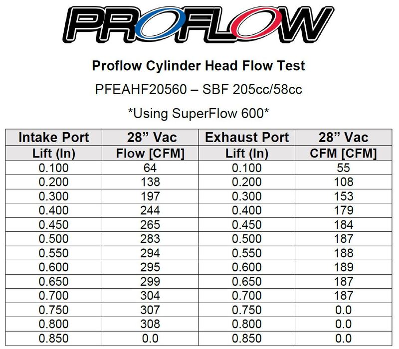Proflow Cylinder Heads, SuperMax 205, SB Ford 289, 302, 351W, Aluminum, Assembled 7/16 Studs G/Plates 58cc Chamber, 205cc Intake Runner, , 600HP, Pair - PFEAHF20560