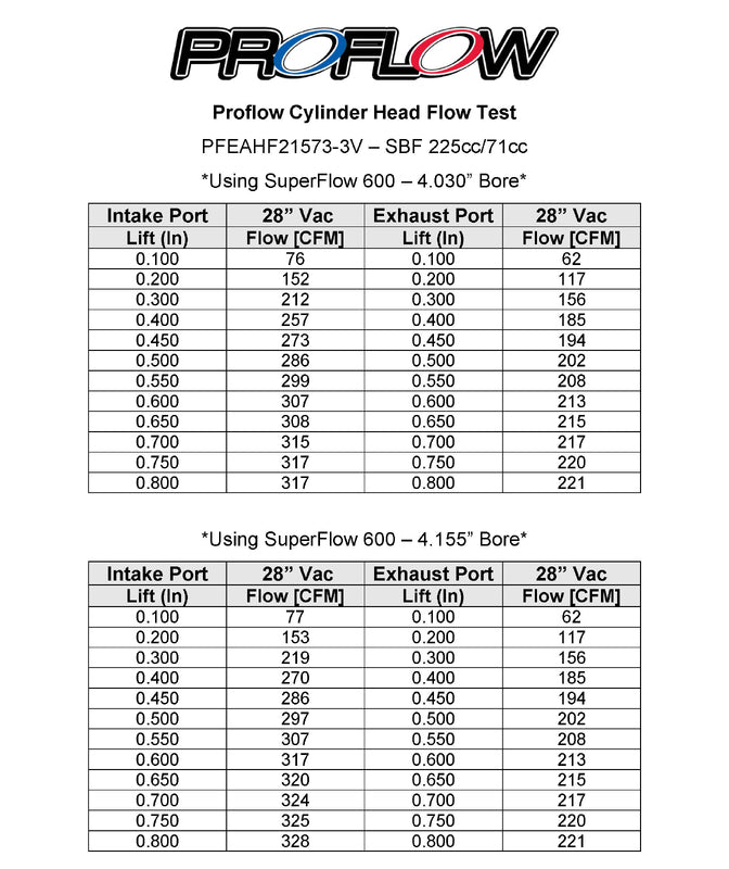 Proflow Cylinder Heads SuperMax 225, Assembled, Aluminium, Ford 302-351 Cleveland, 3V, 73cc Chamber, 225cc Intake Runner, 630HP Out of Box, Pair - PFEAHF21573-3V
