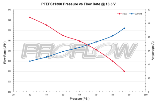 Proflow Fuel Pump, Bosch Style 044, 300 LPH @ 45 PSI, 650 HP, In-Tank/External, E85, Methanol Compatible, Universal - PFEFS11300