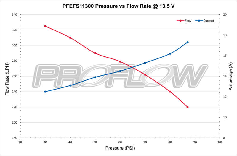 Proflow Fuel Pump, Bosch Style 044, 300 LPH @ 45 PSI, 650 HP, In-Tank/External, E85, Methanol Compatible, Universal - PFEFS11300