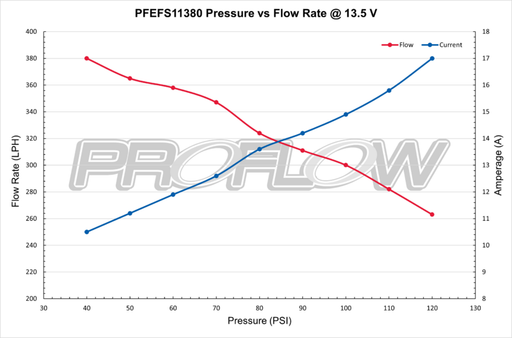 Proflow Fuel Pump, Bosch Style 044, 380 LPH @ 40 PSI, 1000 HP, E85, Methanol, External, Universal - PFEFS11380