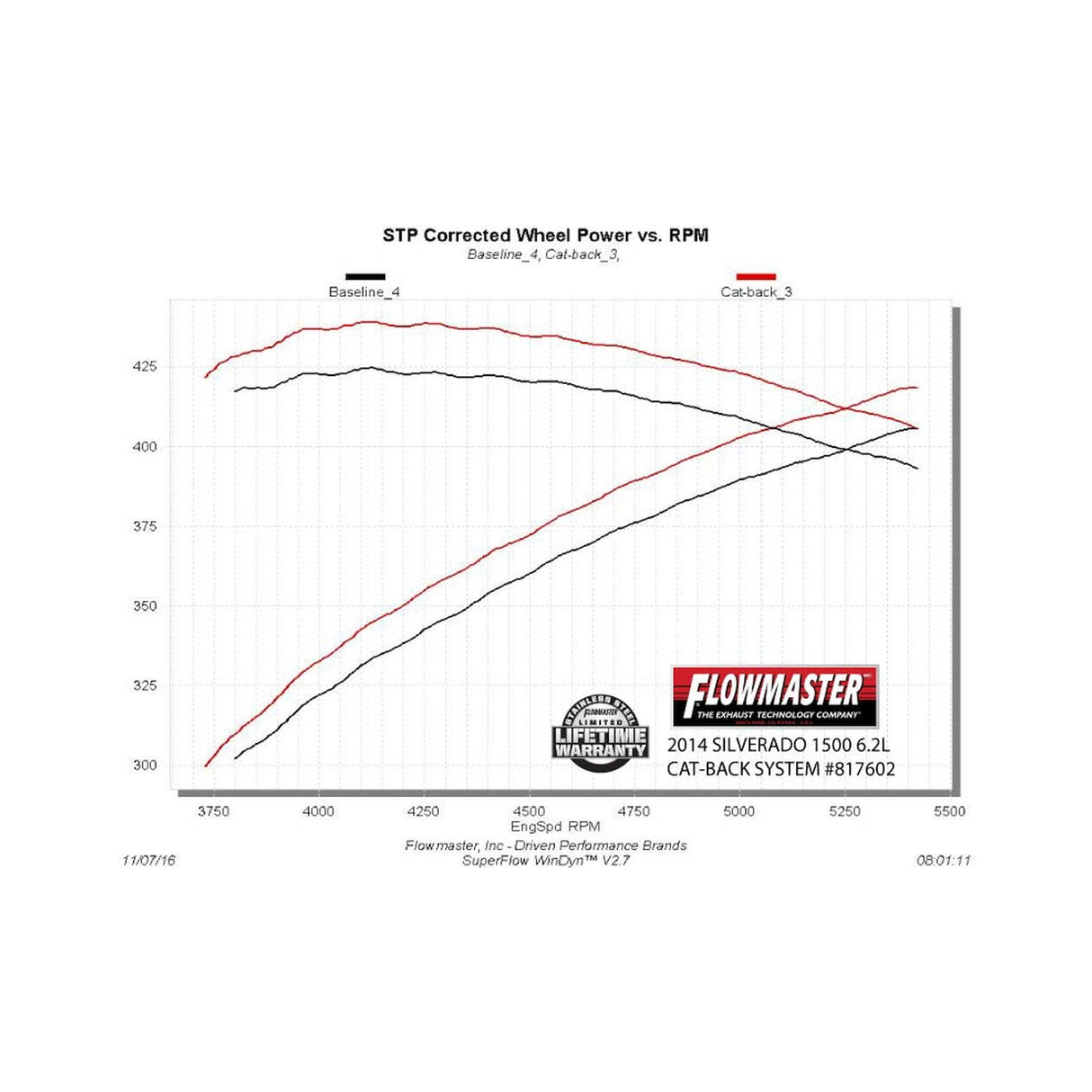 Flowmaster American Thunder Cat-back Exhaust System - 817602