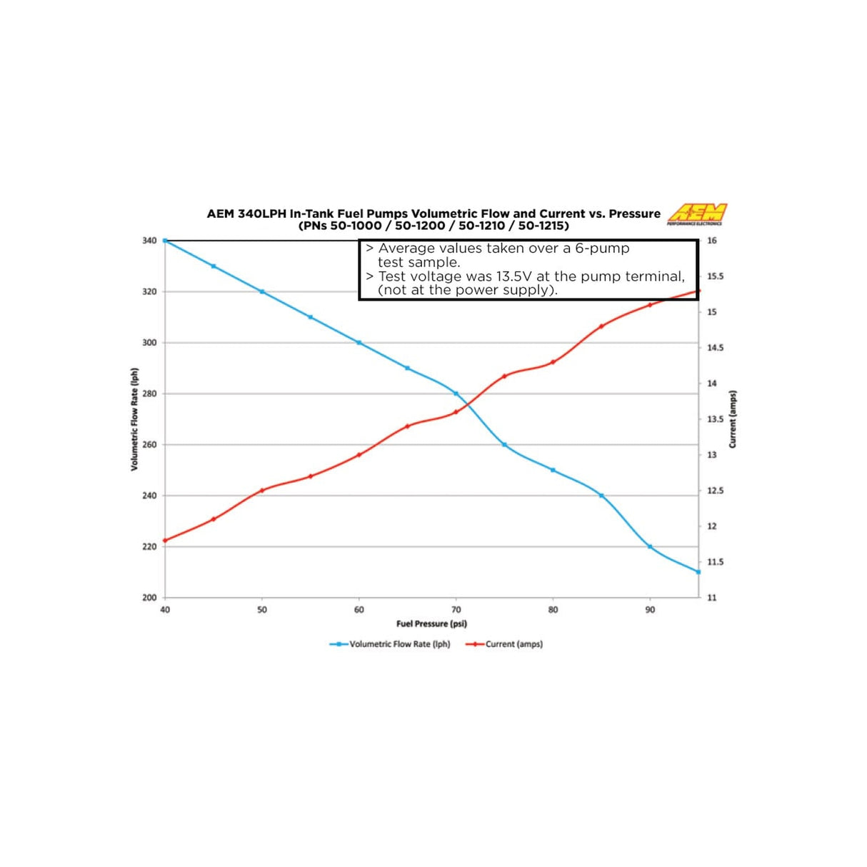 AEM High Flow In-Tank Fuel Pump - 50-1220