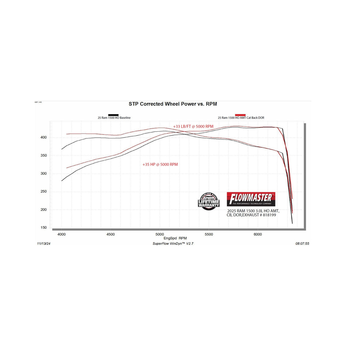 Flowmaster American Thunder Cat-Back Exhaust System - 818199