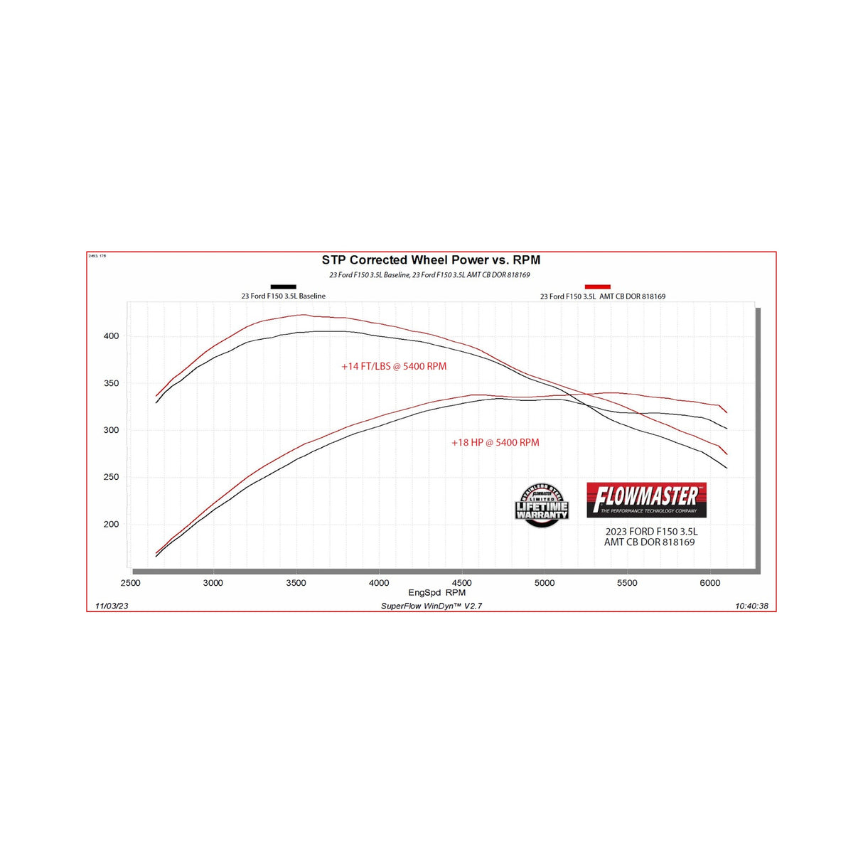 Flowmaster American Thunder Cat-Back Exhaust System - 818169