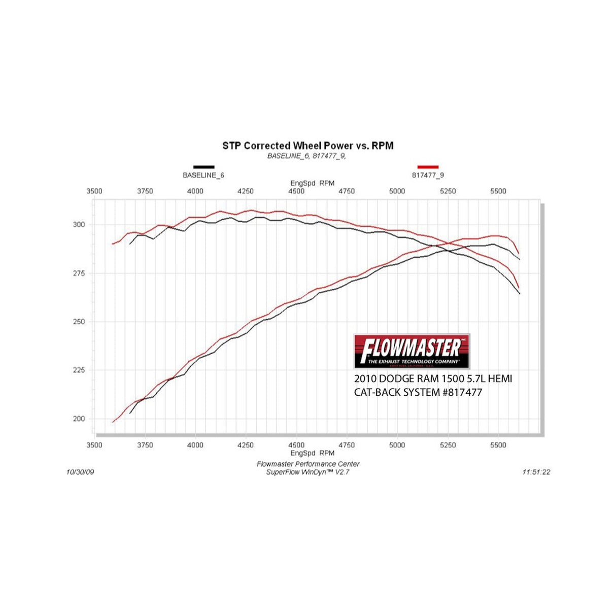 Flowmaster American Thunder Cat-back Exhaust System - 817477